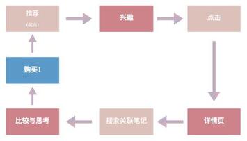小紅書內容營銷機制
