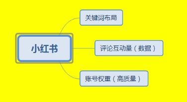 小紅書內容營銷