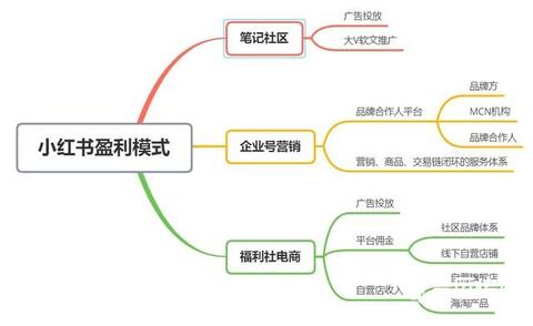 小紅書產品分析報告！
