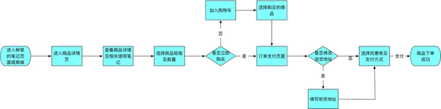 小紅書產品分析報告！
