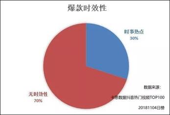 抖音熱門視頻TOP100分析：為啥你的抖音還沒火？