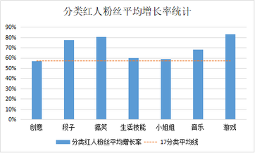 盤(pán)點(diǎn)近4個(gè)月抖音數(shù)據(jù)后，這些內(nèi)容漲粉效果最好！