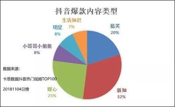 抖音熱門視頻TOP100分析：為啥你的抖音還沒火？