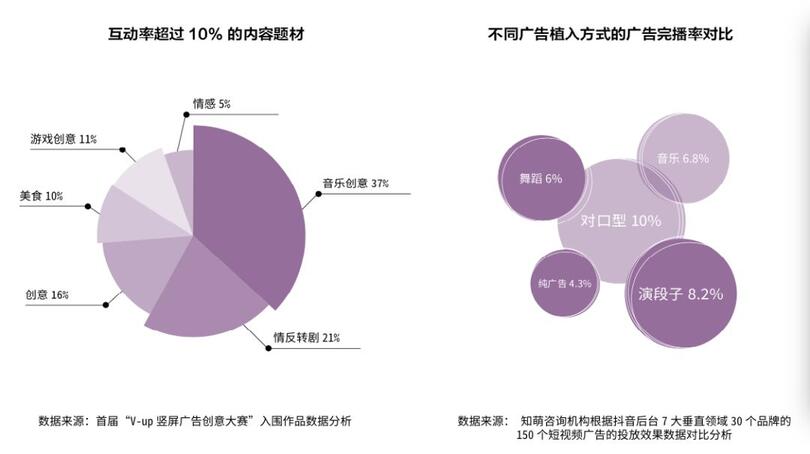 研究了500個豎屏廣告的真實數(shù)據(jù)，抖音官方首次解密爆款五法則