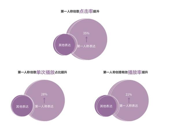 研究了500個豎屏廣告的真實數(shù)據(jù)，抖音官方首次解密爆款五法則