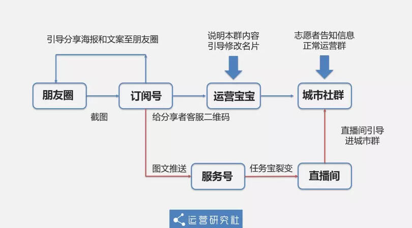 2天漲粉2w+，留存超90%，裂變?cè)鲩L(zhǎng)只需做對(duì)5件事