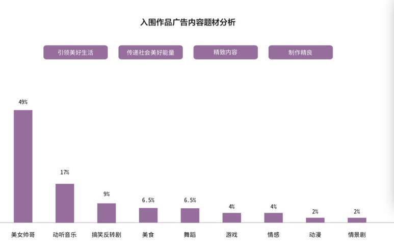 研究了500個豎屏廣告的真實數(shù)據(jù)，抖音官方首次解密爆款五法則