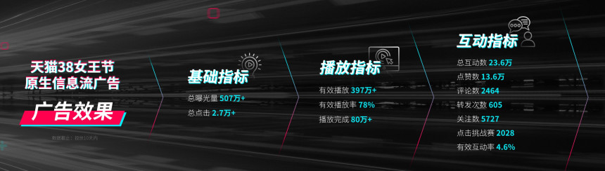 品牌應(yīng)如何衡量在「抖音」上投放廣告的效果？