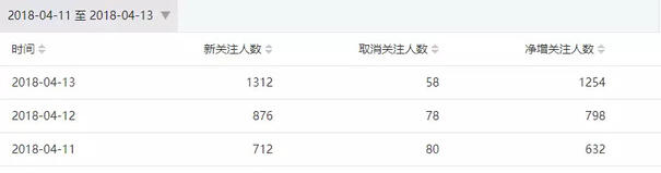 2天漲粉2w+，留存超90%，裂變?cè)鲩L(zhǎng)只需做對(duì)5件事
