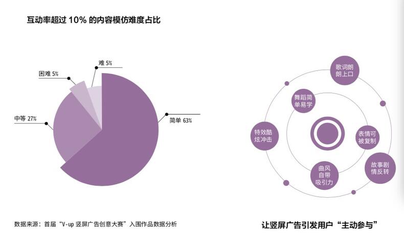 研究了500個豎屏廣告的真實數(shù)據(jù)，抖音官方首次解密爆款五法則