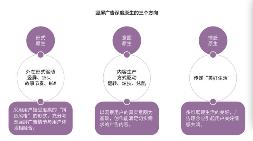 研究了500個豎屏廣告的真實數(shù)據(jù)，抖音官方首次解密爆款五法則