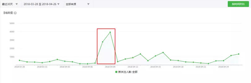 2天漲粉2w+，留存超90%，裂變?cè)鲩L(zhǎng)只需做對(duì)5件事