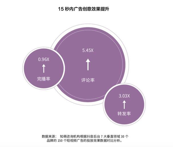 研究了500個豎屏廣告的真實數(shù)據(jù)，抖音官方首次解密爆款五法則