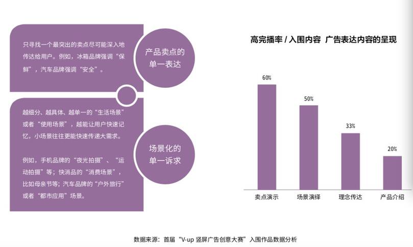 研究了500個豎屏廣告的真實數(shù)據(jù)，抖音官方首次解密爆款五法則