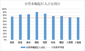 盤(pán)點(diǎn)近4個(gè)月抖音數(shù)據(jù)后，這些內(nèi)容漲粉效果最好！