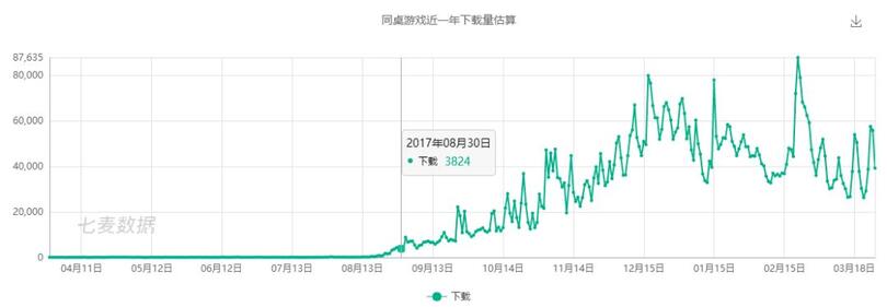 新一代游戲流量平臺誕生！同桌游戲、開心斗、快手小游戲等發起圍剿