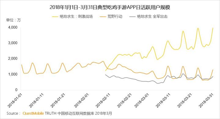 018春季手游報告：快手小游戲MAU近2000萬，小程序DAU高達1.4億"