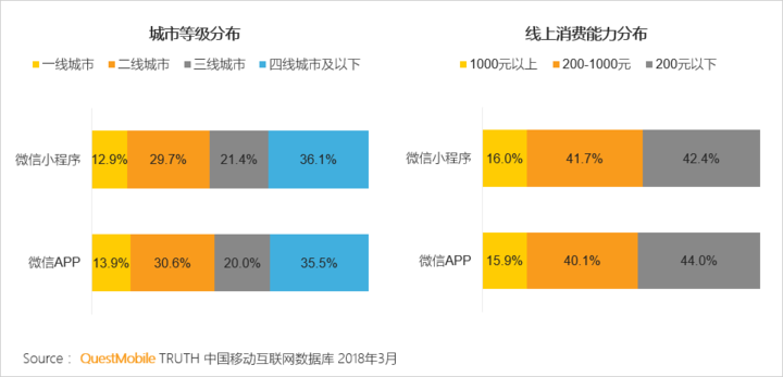 018春季手游報告：快手小游戲MAU近2000萬，小程序DAU高達1.4億"