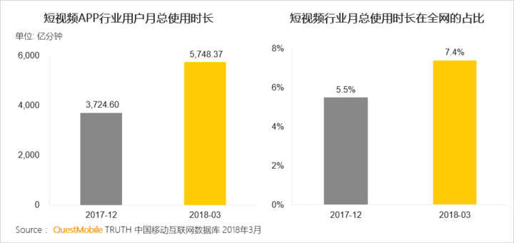 018春季手游報告：快手小游戲MAU近2000萬，小程序DAU高達1.4億"