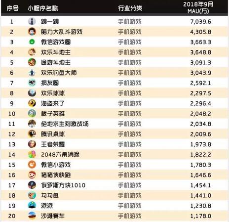 018秋季手游MAU大報(bào)告：“吃雞”MAU增長4.6倍，“王者”Q3用戶流失超4千萬"