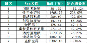 018春季手游報告：快手小游戲MAU近2000萬，小程序DAU高達1.4億"