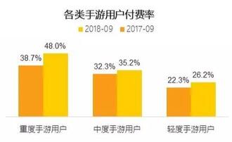 018秋季手游MAU大報(bào)告：“吃雞”MAU增長4.6倍，“王者”Q3用戶流失超4千萬"
