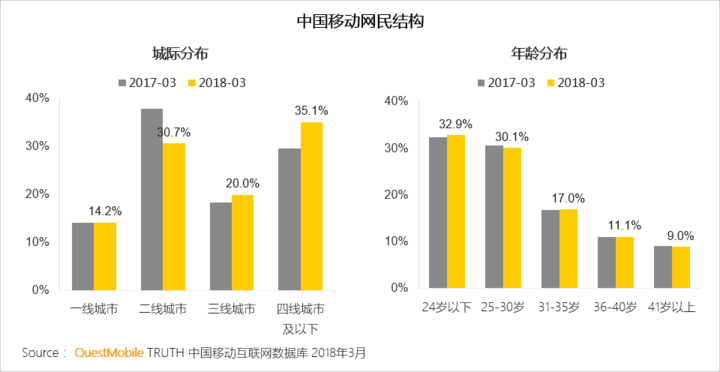 018春季手游報告：快手小游戲MAU近2000萬，小程序DAU高達1.4億"