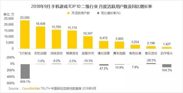 018秋季手游MAU大報(bào)告：“吃雞”MAU增長4.6倍，“王者”Q3用戶流失超4千萬"
