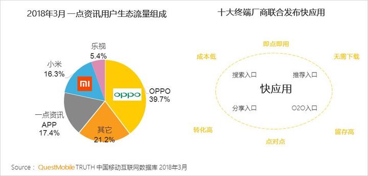 018春季手游報告：快手小游戲MAU近2000萬，小程序DAU高達1.4億"