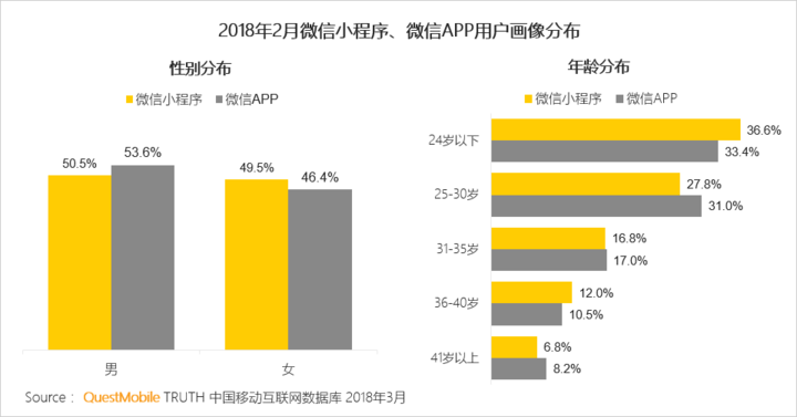 018春季手游報告：快手小游戲MAU近2000萬，小程序DAU高達1.4億"