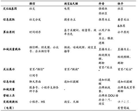 淘寶、抖音、快手的流量運營邏輯！