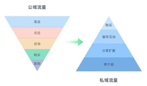 淘寶、抖音、快手的流量運營邏輯！