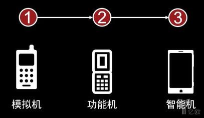 智能手機發(fā)展歷程