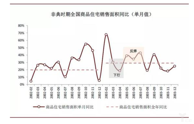 非典時(shí)期全國(guó)商品住宅銷售面積同比.png