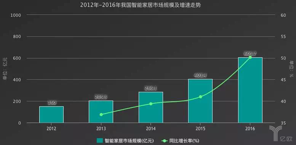 我國智能家居市場走勢