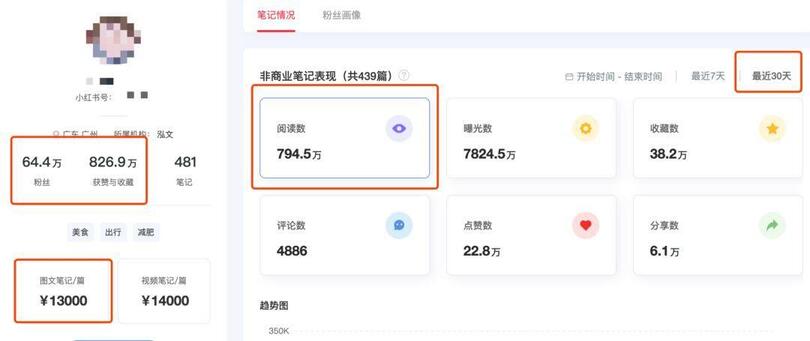 揭秘 | 小紅書、抖音上KOL和KOC，究竟誰更好使？